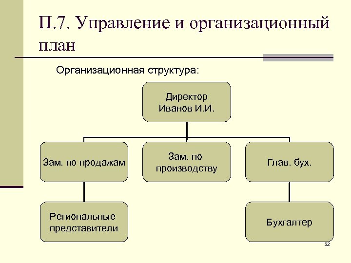 П. 7. Управление и организационный план Организационная структура: Директор Иванов И. И. Зам. по