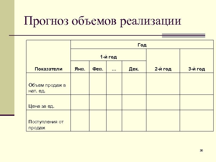 Прогноз объемов реализации Год 1 -й год Янв. Показатели Фев. … Дек. 2 -й