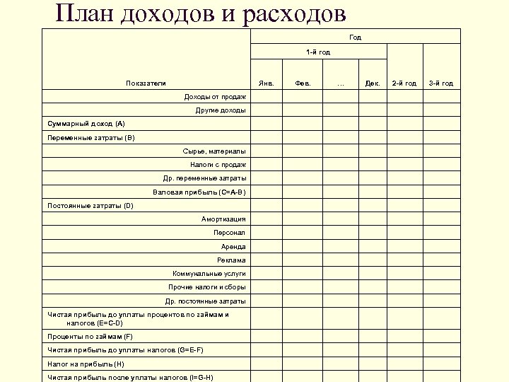 План доходов и расходов Год 1 -й год Показатели Янв. Фев. … Дек. 2
