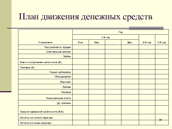 План движения денежных средств Год 1 -й год Янв. Показатели Фев. … 2 -й