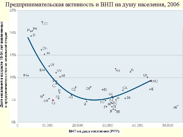 Предпринимательская активность и ВНП на душу населения, 2006 