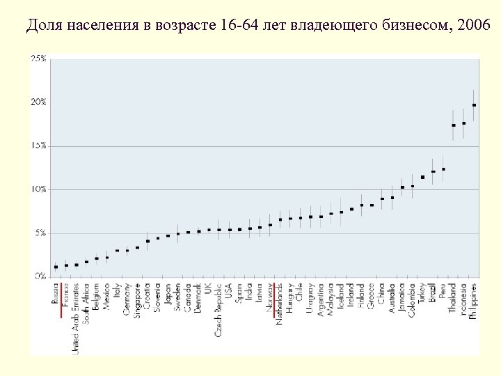 Доля населения в возрасте 16 -64 лет владеющего бизнесом, 2006 
