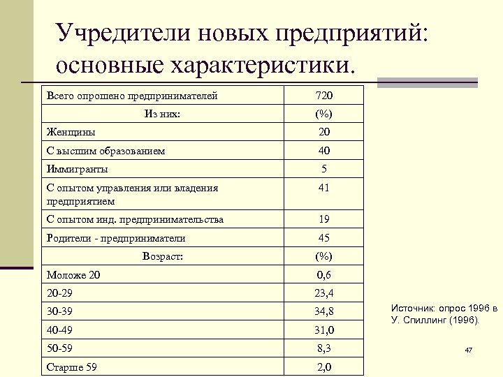 Учредители новых предприятий: основные характеристики. Всего опрошено предпринимателей Из них: 720 (%) Женщины 20
