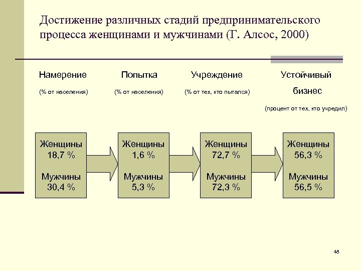 Достижение различных стадий предпринимательского процесса женщинами и мужчинами (Г. Алсос, 2000) Намерение Попытка Учреждение