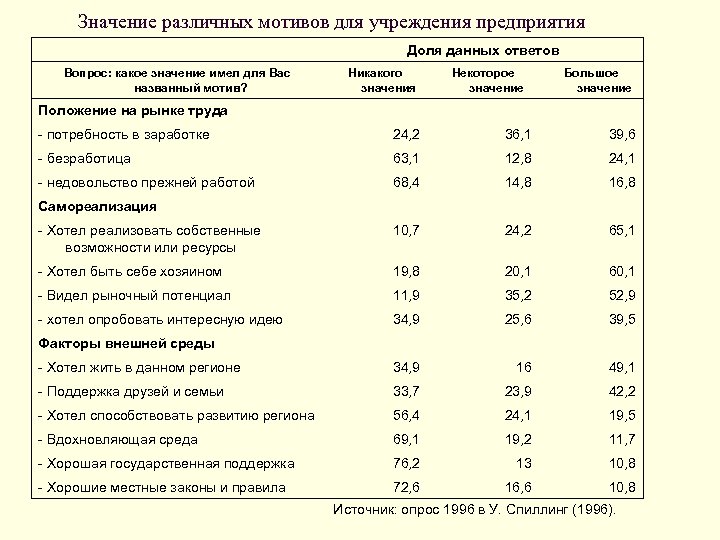 Значение различных мотивов для учреждения предприятия Вопрос: какое значение имел для Вас названный мотив?