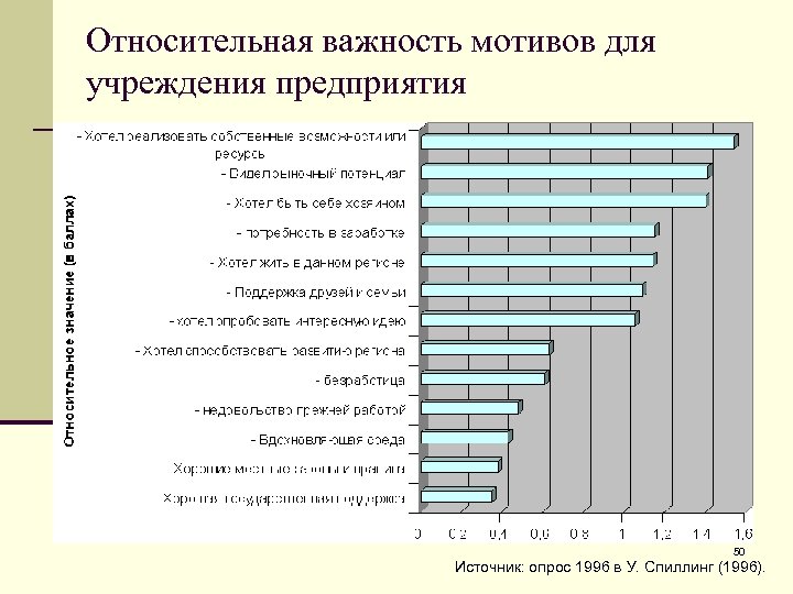 Относительная важность мотивов для учреждения предприятия 50 Источник: опрос 1996 в У. Спиллинг (1996).