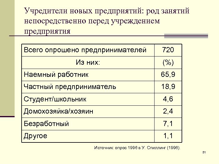 Учредители новых предприятий: род занятий непосредственно перед учреждением предприятия Всего опрошено предпринимателей Из них: