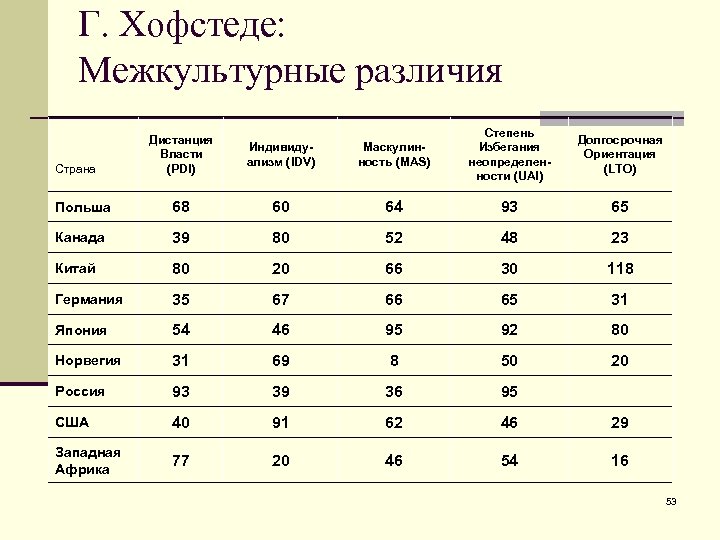 Параметры страны. Дистанция власти Хофстеде. Классификация Хофстеде по странам. Параметры Хофстеде по странам. Классификация культур по Хофстеде.