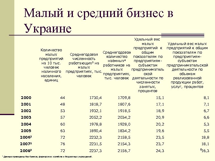 Малый и средний бизнес в Украине Количество малых предприятий на 10 тыс. человек наличного