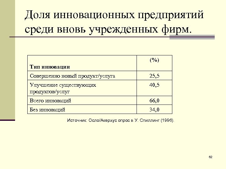 Доля инновационных предприятий среди вновь учрежденных фирм. (%) Тип инновации Совершенно новый продукт/услуга 25,