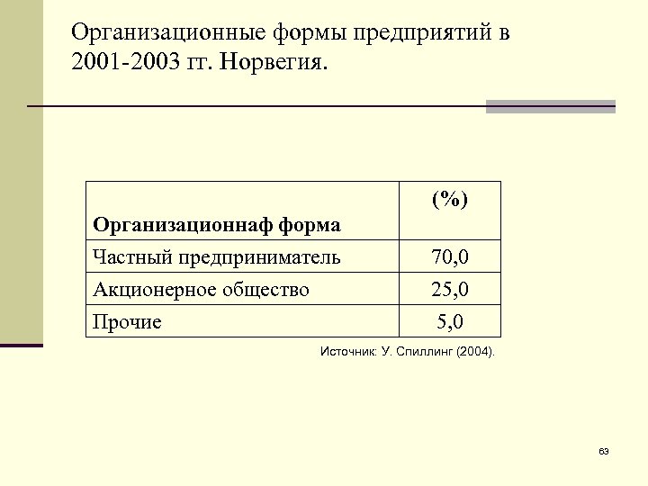 Организационные формы предприятий в 2001 -2003 гг. Норвегия. (%) Организационнаф форма Частный предприниматель Акционерное
