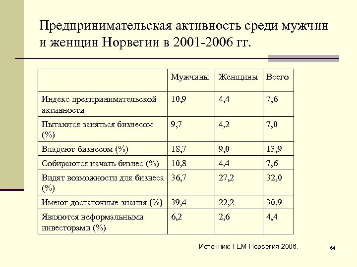 Предпринимательская активность среди мужчин и женщин Норвегии в 2001 -2006 гг. Мужчины Женщины Всего