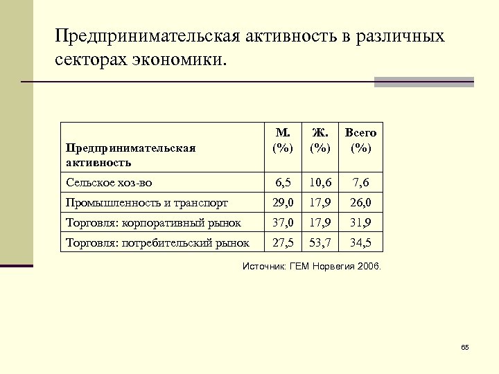 Предпринимательская активность в различных секторах экономики. М. (%) Ж. (%) Всего (%) Сельское хоз-во
