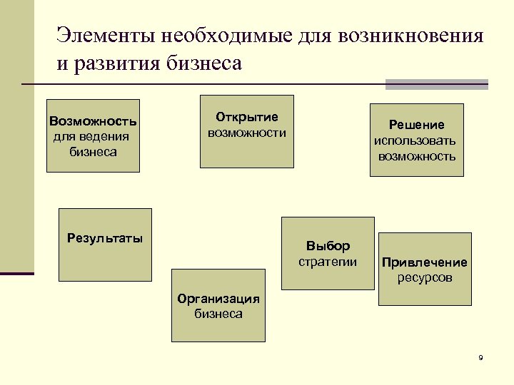 Элементы необходимые для возникновения и развития бизнеса. Возможность для ведения бизнеса Открытие возможности Результаты