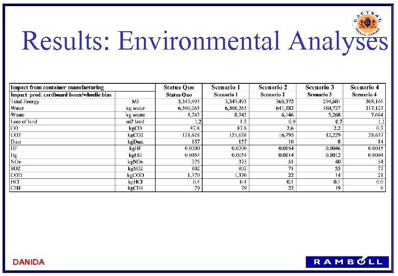 Results: Environmental Analyses DANIDA 
