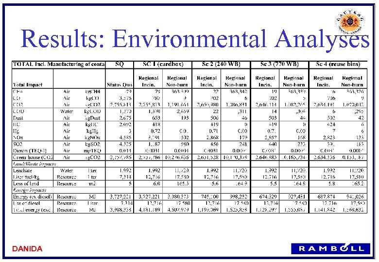 Results: Environmental Analyses DANIDA 