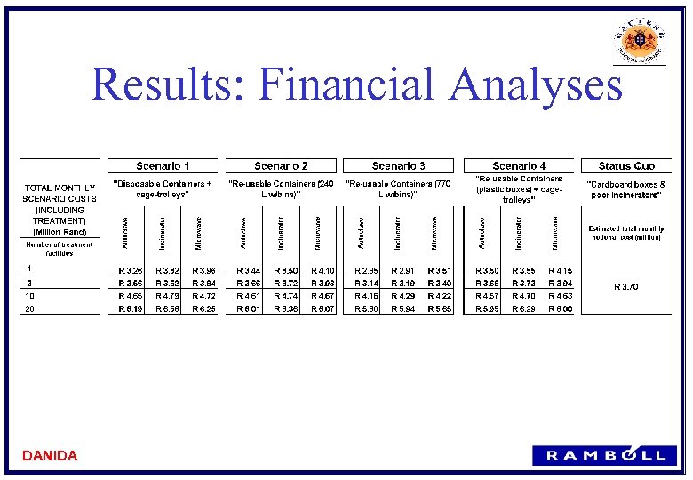 Results: Financial Analyses DANIDA 