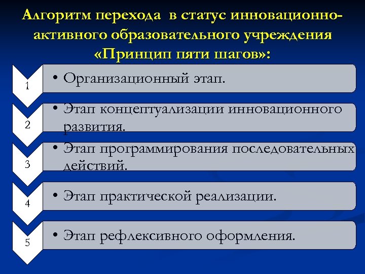 Алгоритм перехода в статус инновационноактивного образовательного учреждения «Принцип пяти шагов» : • Организационный этап.