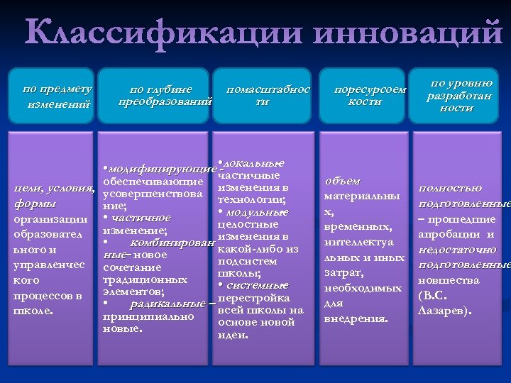 Классификации инноваций по предмету изменений по глубине преобразований помасштабнос ти • модифицирующие • локальные