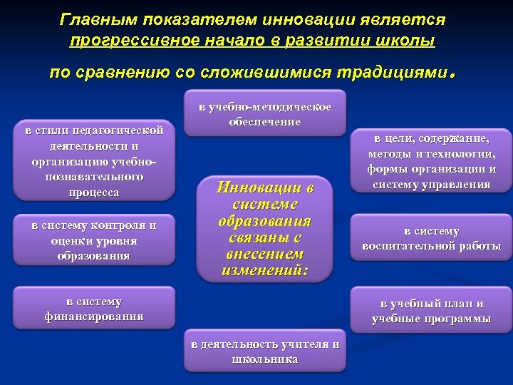 Главным показателем инновации является прогрессивное начало в развитии школы . по сравнению со сложившимися