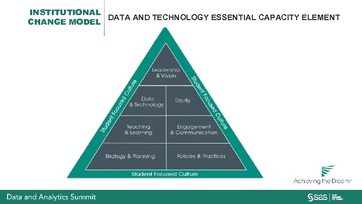 INSTITUTIONAL DATA AND TECHNOLOGY ESSENTIAL CAPACITY ELEMENT CHANGE MODEL 
