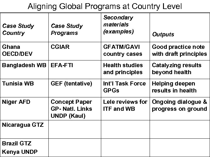 Aligning Global Programs at Country Level Secondary materials (examples) Outputs GFATM/GAVI country cases Good