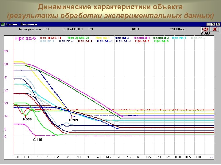 Динамические характеристики объекта (результаты обработки экспериментальных данных) 