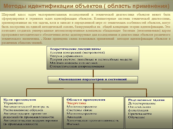 Методы идентификации. Измерительные методы идентификации. Современные методы идентификации объектов управления. Алгоритм идентификации.