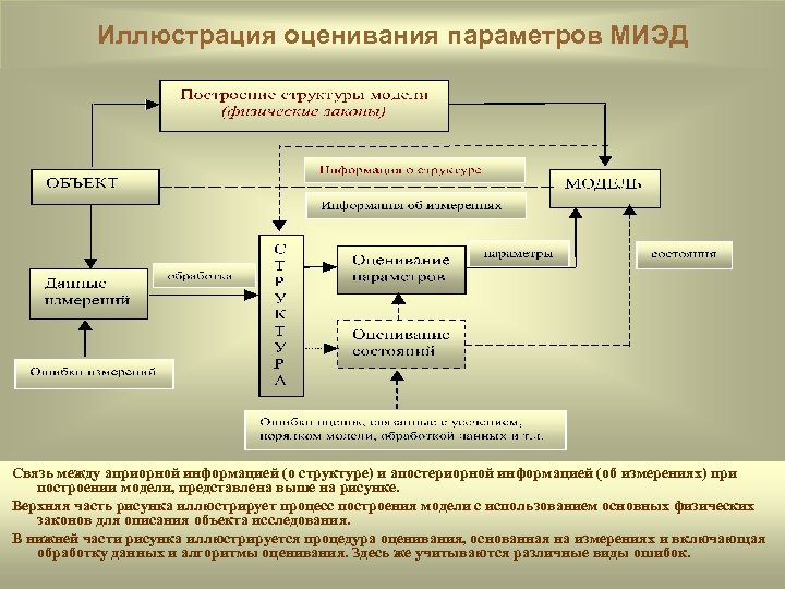 Иллюстрация оценивания параметров МИЭД Связь между априорной информацией (о структуре) и апостериорной информацией (об