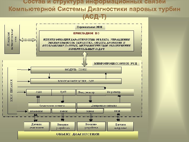 Состав и структура информационных связей Компьютерной Системы Диагностики паровых турбин (АСД-Т) 
