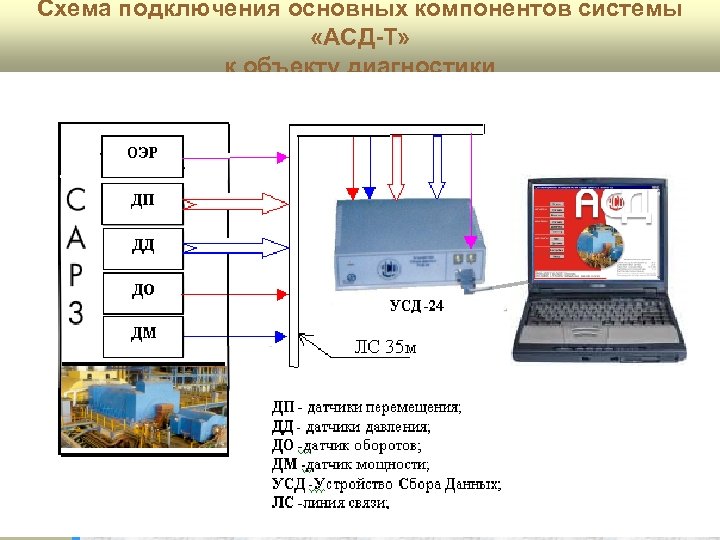 Схема подключения основных компонентов системы «АСД-Т» к объекту диагностики 