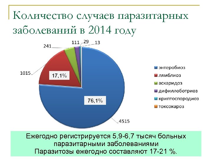 Количество случаев паразитарных заболеваний в 2014 году 17, 1% 76, 1% Ежегодно регистрируется 5,