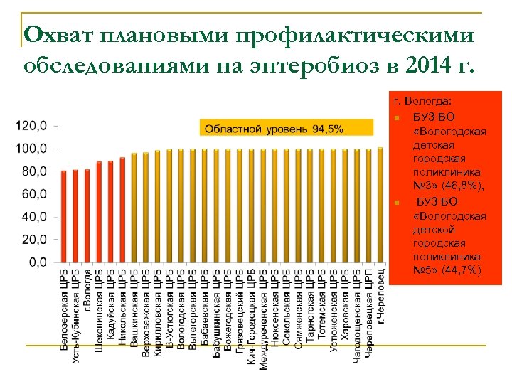 Охват плановыми профилактическими обследованиями на энтеробиоз в 2014 г. г. Вологда: n БУЗ ВО