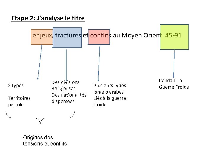 Etape 2: J’analyse le titre enjeux, fractures et conflits au Moyen Orient 45 -91