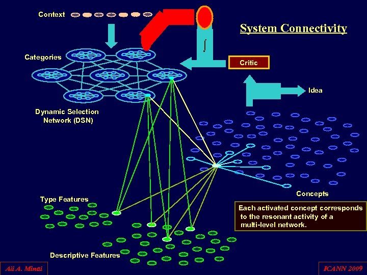 Context System Connectivity Categories Critic Idea Dynamic Selection Network (DSN) Type Features Concepts Each