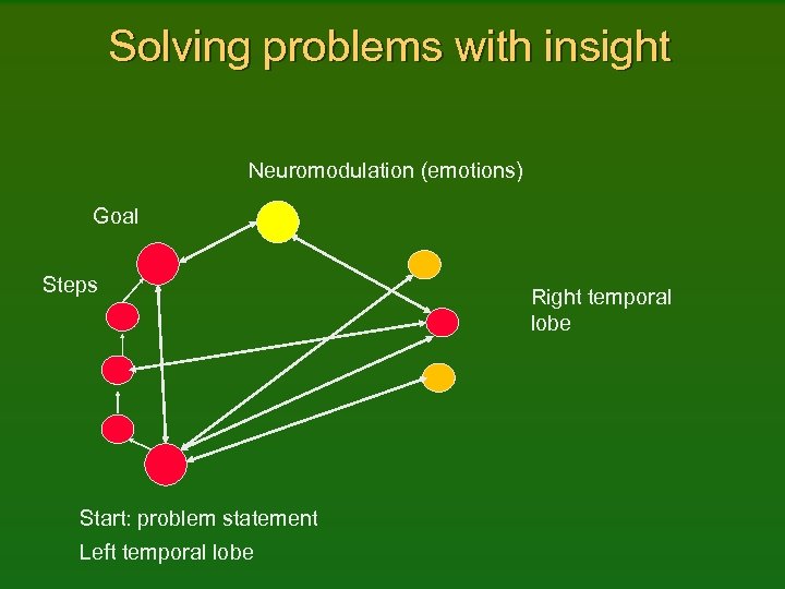 Solving problems with insight Neuromodulation (emotions) Goal Steps Start: problem statement Left temporal lobe