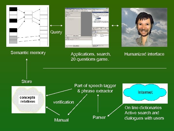 Query Semantic memory Applications, search, 20 questions game. Store Humanized interface Part of speech