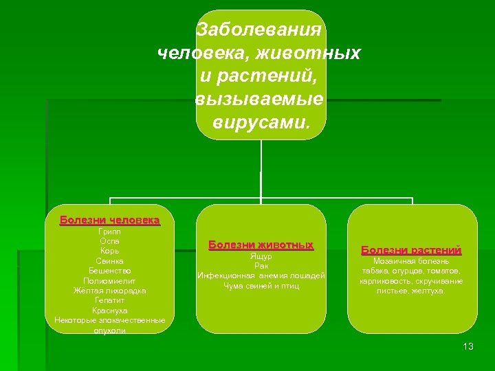 Вирусы вызывающие болезни. Вирусные заболевания человека животных и растений таблица. Заболевания вызываемые вирусами у растений и животных. Болезни растений вызываемые вирусами. Болезни человека животных и растений вызываемые вирусами.