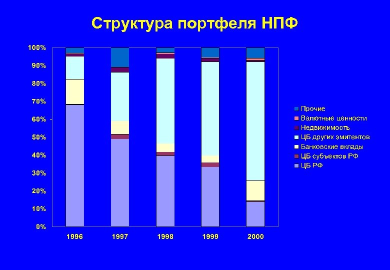 Структура портфеля НПФ 