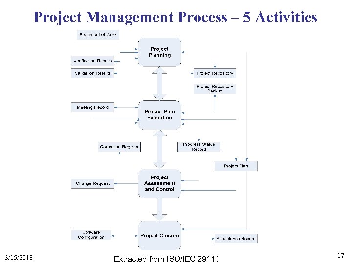 Project Management Process – 5 Activities 3/15/2018 Extracted from ISO/IEC 29110 17 