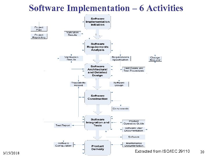 Software Implementation – 6 Activities 3/15/2018 Extracted from ISO/IEC 29110 20 