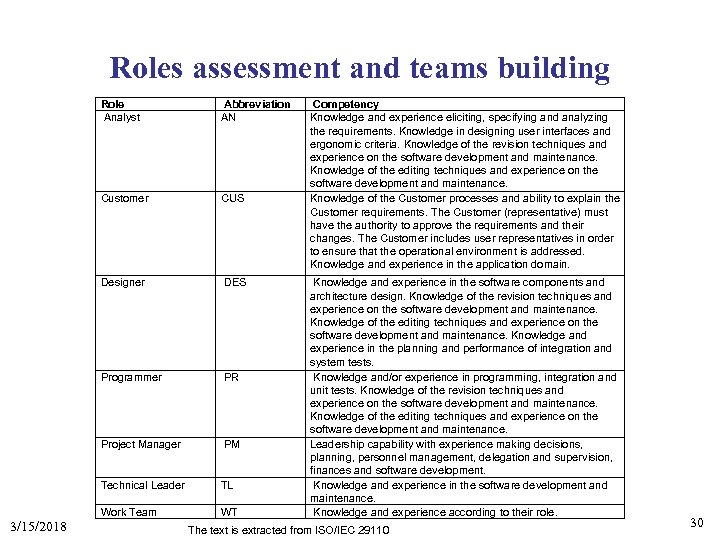 Roles assessment and teams building Role Analyst Customer CUS Designer DES Programmer PR Project