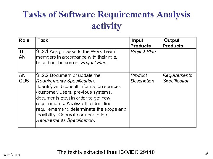 Tasks of Software Requirements Analysis activity Role Task TL AN SI. 2. 1 Assign