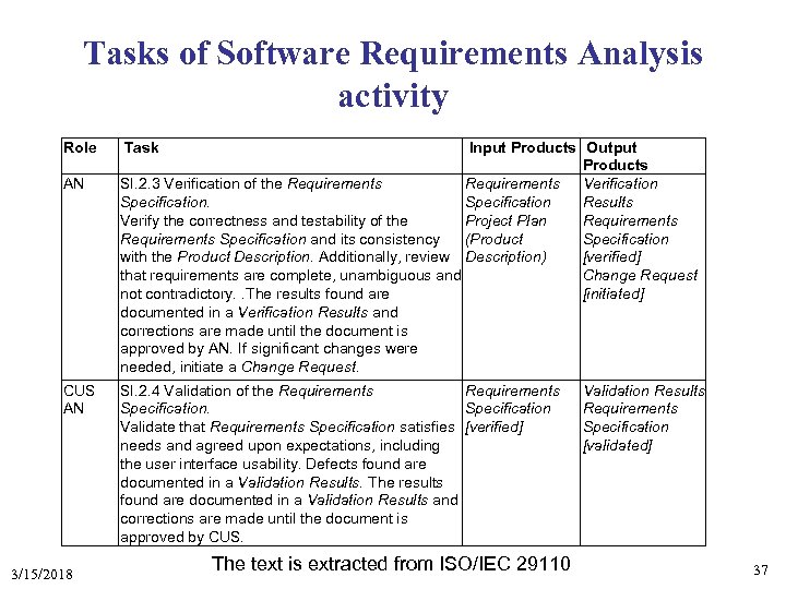 Tasks of Software Requirements Analysis activity Role AN CUS AN 3/15/2018 Task Input Products