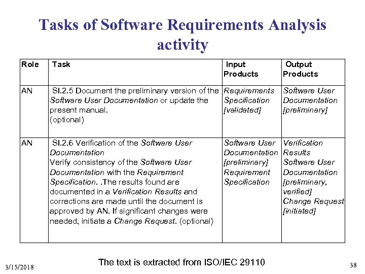 Tasks of Software Requirements Analysis activity Role Task AN SI. 2. 5 Document the