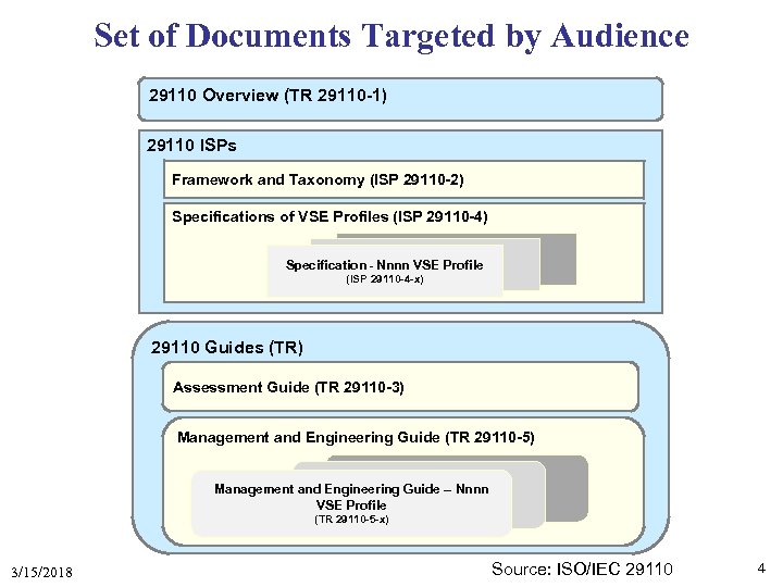 Set of Documents Targeted by Audience 29110 Overview (TR 29110 -1) 29110 ISPs Framework