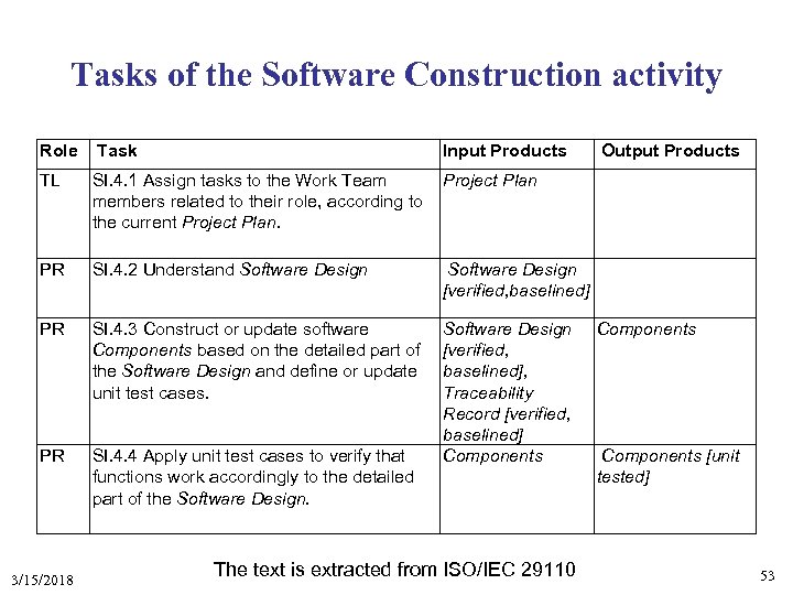 Tasks of the Software Construction activity Role Task Input Products TL SI. 4. 1