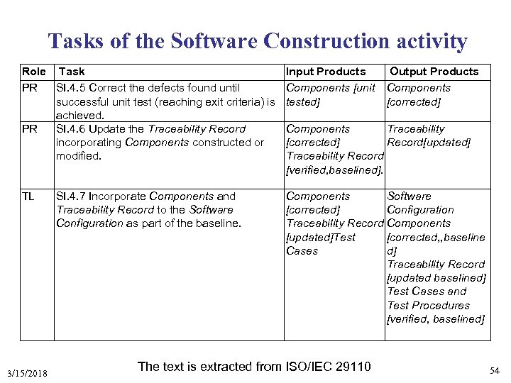 Tasks of the Software Construction activity Role Task PR SI. 4. 5 Correct the