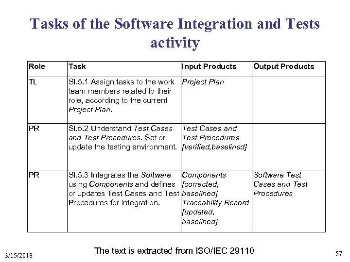 Tasks of the Software Integration and Tests activity Role Task TL SI. 5. 1