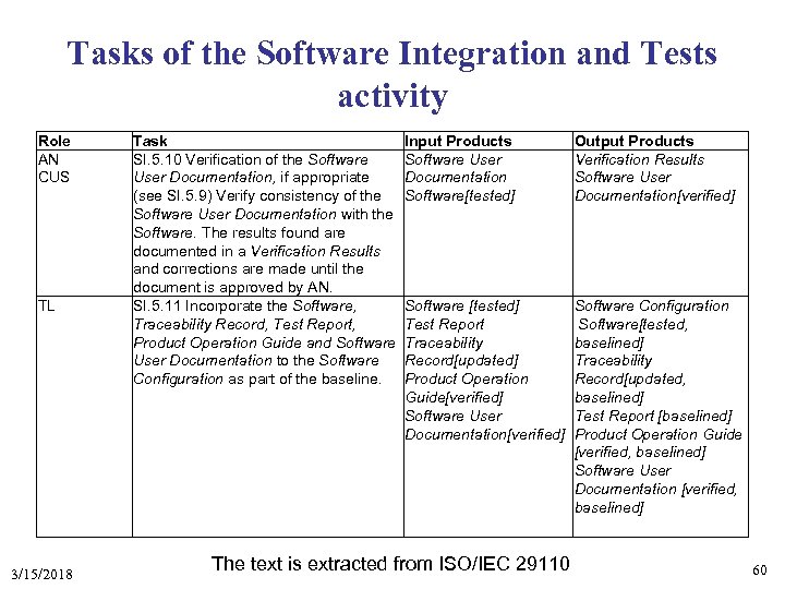 Tasks of the Software Integration and Tests activity Role AN CUS TL 3/15/2018 Task